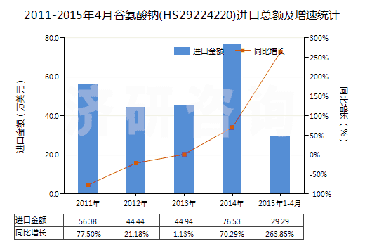 2011-2015年4月谷氨酸鈉(HS29224220)進口總額及增速統(tǒng)計 2011-2015年4月谷氨酸鈉(HS29224220)進口總額及增速統(tǒng)計